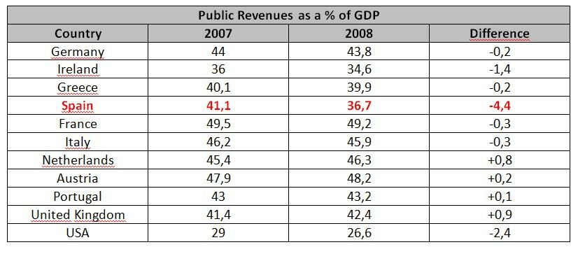 Spain could have avoided it’s public deficit problem