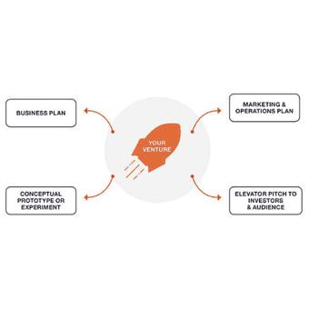 This image illustrates key components necessary for a successful business venture.