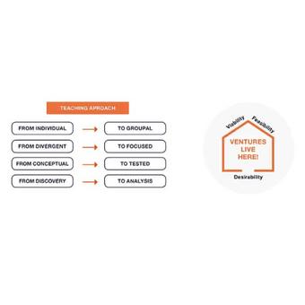 Venture Lab Approach diagram | IE School of Architecture and Design