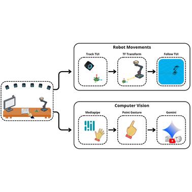 The image illustrates a workflow involving robot movements and computer vision technologies.