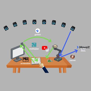 The image illustrates a setup involving a computer, robotic arm, and various tools for motion capture and processing.