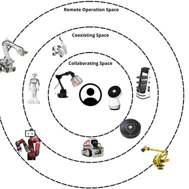 The image illustrates different operational arenas of robotics, including remote operation, coexisting, and collaborating spaces.