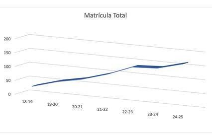 The graph shows the total enrollment trend over several academic years.