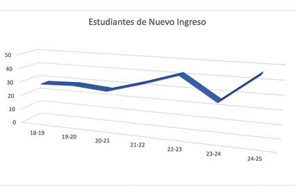 A line graph showing new student enrollment numbers over several academic years.