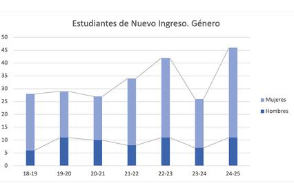 A bar chart showing new students by gender over different age groups.