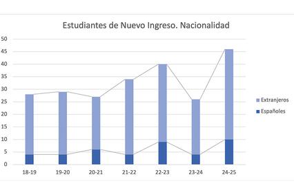 A bar chart showing the number of new students categorized by nationality from 2018 to 2025.