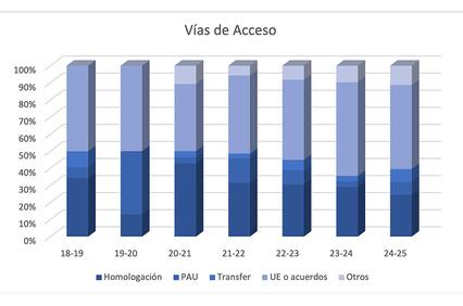 This chart illustrates the access pathways over several academic years.