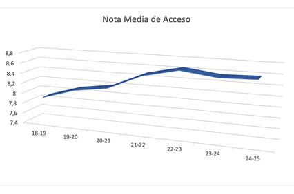 The graph shows the average entrance grade over several academic years.
