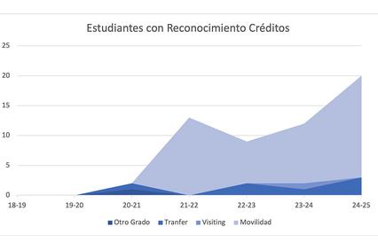 A line graph showing the number of students with credit recognition over several academic years.