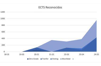 A chart showing the recognition of ECTS credits over several academic years.