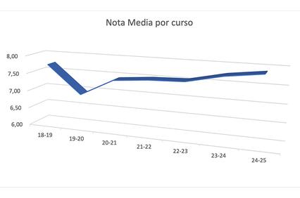 The graph shows the average grades over different academic years.