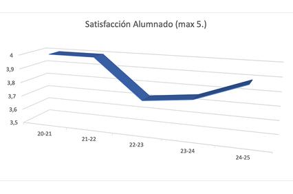The graph displays student satisfaction ratings over multiple school years, showing fluctuations in scores.