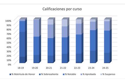 This image displays a bar chart illustrating student grades by course for the academic years 2018-2019 to 2024-2025.