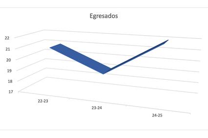 A 3D line graph representing the number of graduates over different academic years.