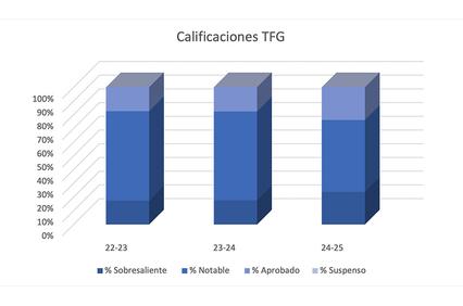 The chart displays the percentage distribution of grades over three academic years.
