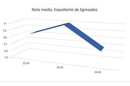 A 3D line chart displaying average grades over three academic years.