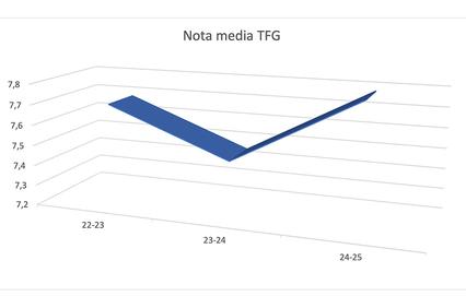 The graph shows the average grades over three academic years.