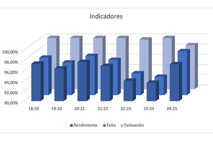 A bar graph representing performance indicators across various academic years.