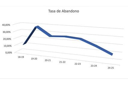 The graph shows the dropout rate over several years.