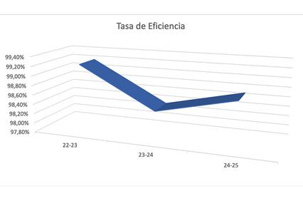 A 3D line graph showing efficiency rates over the years 22-23, 23-24, and 24-25.