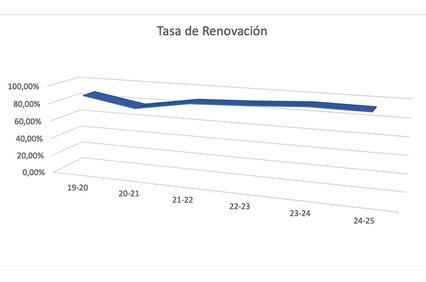 The graph shows the renewal rate over several academic years.