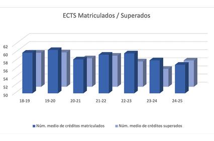 A bar graph displaying the average number of ECTS credits enrolled and passed from the academic years 18-19 to 24-25.
