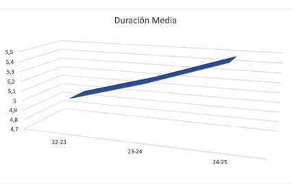 The image depicts a 3D line graph showing the average duration over three consecutive years.