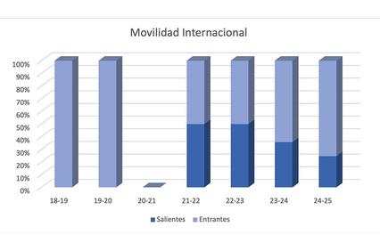 This chart illustrates international mobility trends over several academic years.
