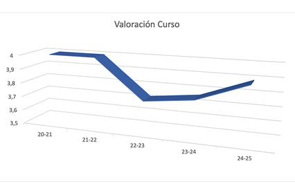 The chart shows the evaluation ratings over several academic years.