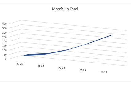 The image shows a graph representing total enrollment over several academic years.