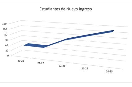The graph illustrates the number of new students from the academic years 20-21 to 24-25.