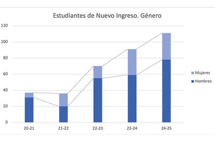 A bar chart showing the number of new students categorized by gender over several academic years.