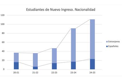 A line and bar graph depicting new students' nationality distribution over several academic years.