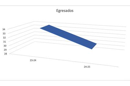 A 3D bar chart displaying the number of graduates over two academic years, 23-24 and 24-25.