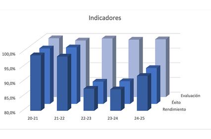 The image shows a bar graph representing evaluation indicators over several years.