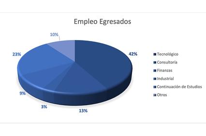 A pie chart showing employment distribution of graduates across various sectors.