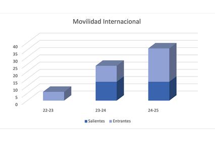 This is a bar graph depicting international mobility over three academic years.