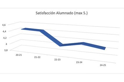 The graph shows students' satisfaction ratings over several academic years.
