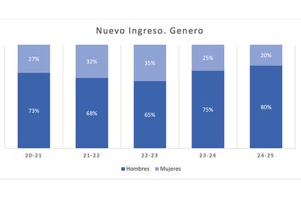 This image presents a bar chart showing gender distribution in new admissions across different academic years.