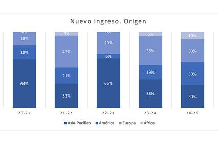 A bar chart showing the distribution of new admissions by region for different years.