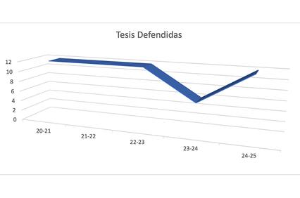 A 3D chart displaying the number of defended theses over several academic years.