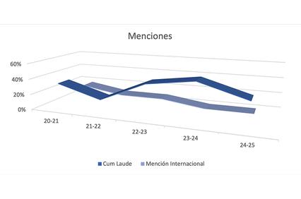 The image presents a line graph depicting the percentage of mentions for Cum Laude and International Mention over several academic years.