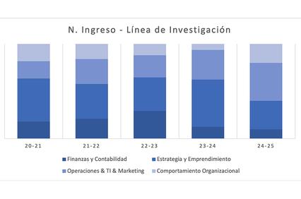 A stacked bar chart showing research income over five years with different categories.