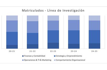 A bar chart showing enrollment trends in various research lines over several academic years.