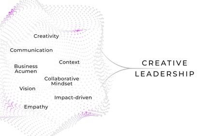 A visual representation highlighting key attributes of creative leadership.