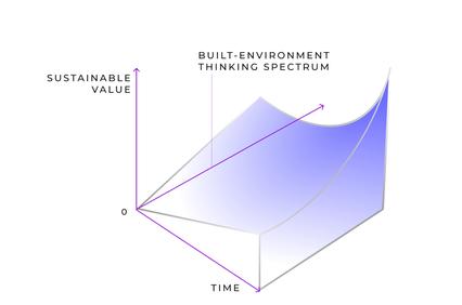The image illustrates a three-dimensional graph showing the relationship between sustainable value, time, and the built-environment thinking spectrum.
