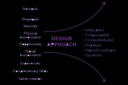 Design for the 4th industrial revolution | Master in Business for Architecture and Design