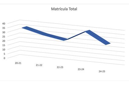 The graph shows the total enrollment numbers over several years with a fluctuating trend.