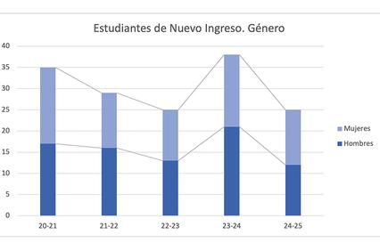 A bar graph displaying the number of male and female new students from 2020 to 2025.