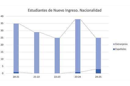 A bar graph showing the number of new students by nationality over several academic years.